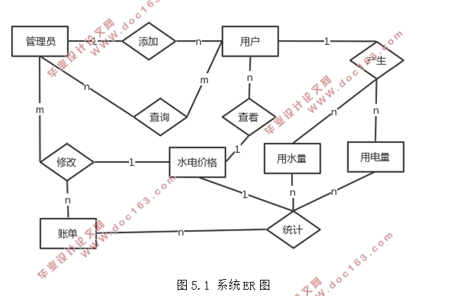 水电在线缴费管理系统的设计与实现(SSM框架,Eclipse,MySQL)