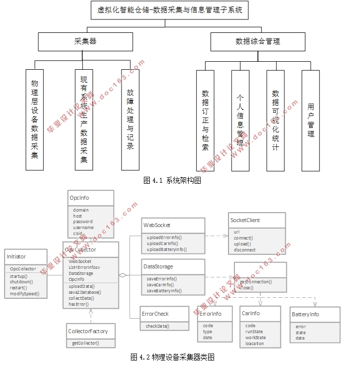 虚拟智能仓储—数据采集与综合管理子系统设计(SSM框架,MySQL)