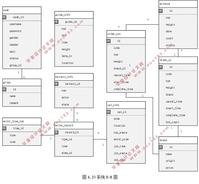 虚拟智能仓储—数据采集与综合管理子系统设计(SSM框架,MySQL)