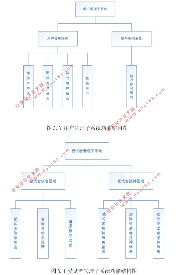 大学校医院疫苗管理信息系统的的设计(MyEclipse,MySQL)