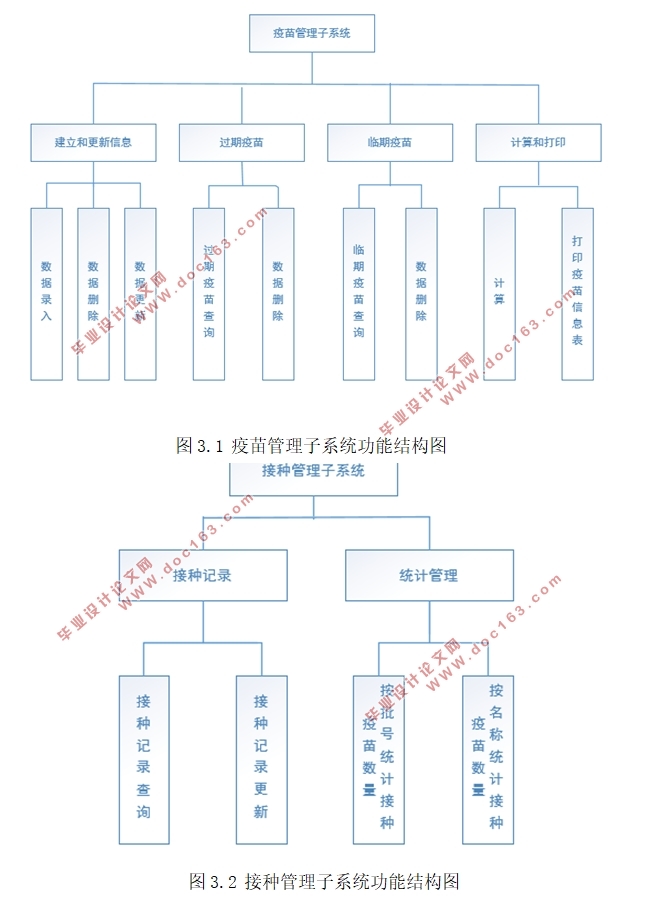 大学校医院疫苗管理信息系统的的设计(MyEclipse,MySQL)