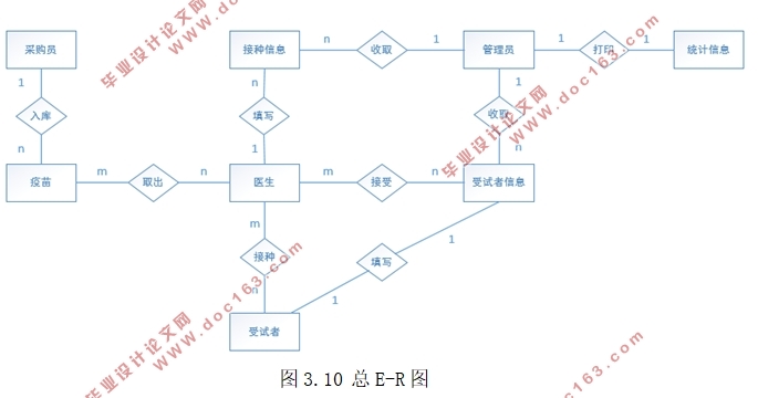 大学校医院疫苗管理信息系统的的设计(MyEclipse,MySQL)