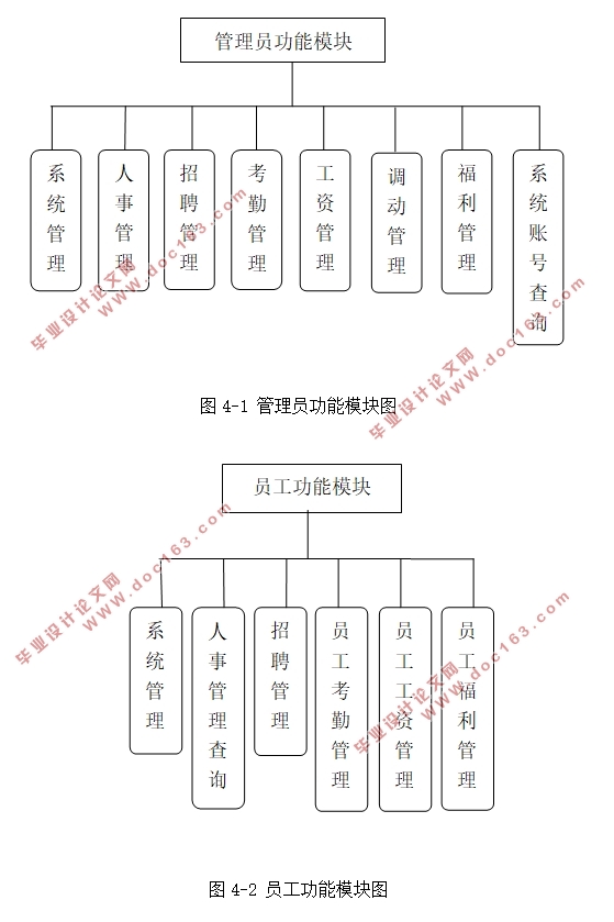 企业人事管理系统的设计(MVC,SSH,MySQL)