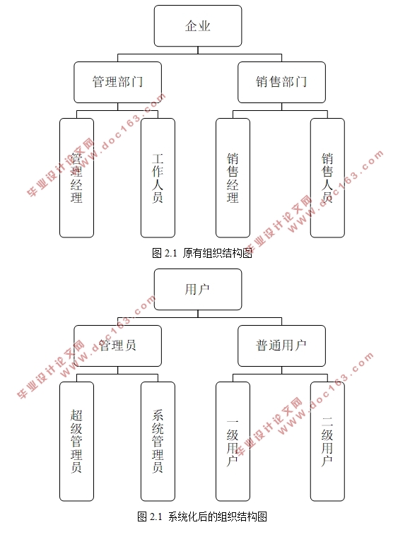 上海建材集团招标信息管理系统的设计(Eclipse Jee,SQLserver)