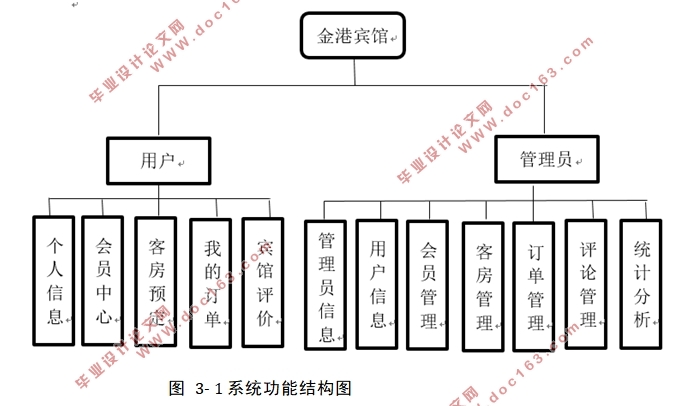 金港宾馆信息管理系统的设计(SSM,MySQL)