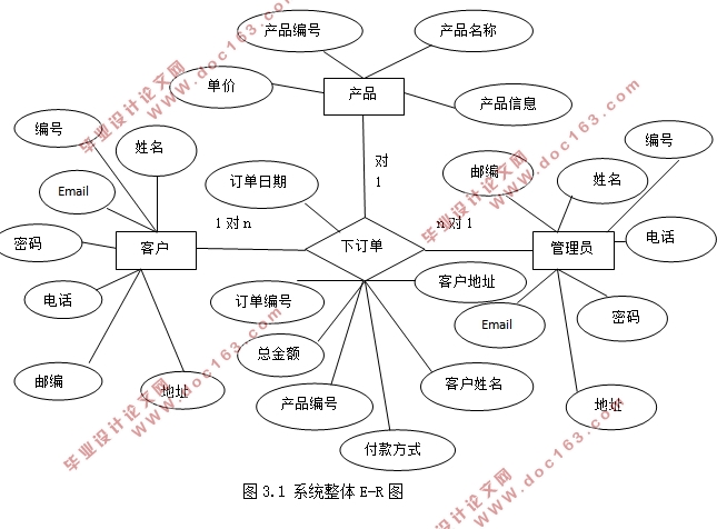 中小企业电子商务管理系统的设计(Python)