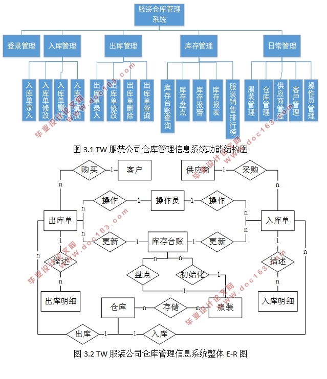 TW公司服装仓库管理系统的设计(SSH,SQLserver)