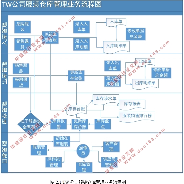TW公司服装仓库管理系统的设计(SSH,SQLserver)