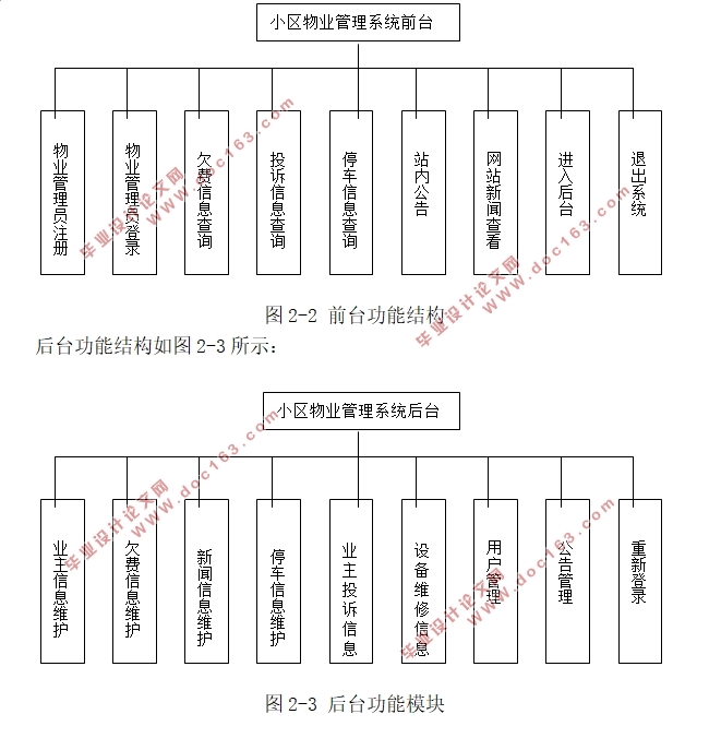 基于.NET技术的学府苑物业管理系统的设计(Aceess)