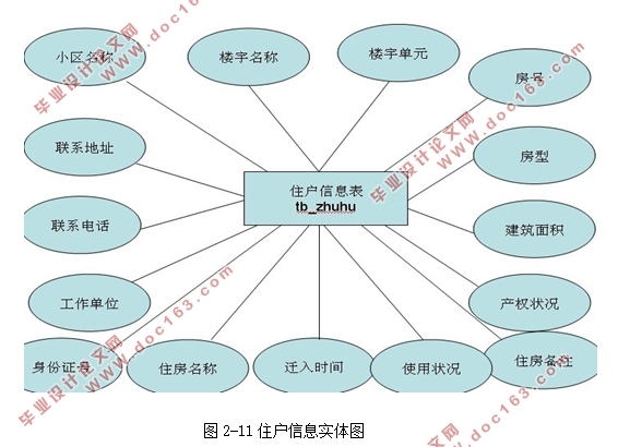 基于.NET技术的学府苑物业管理系统的设计(Aceess)
