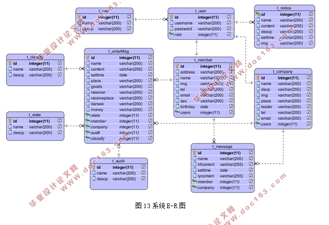 基于SSH的智能物流平台的设计(MyEclipse,MySQL)