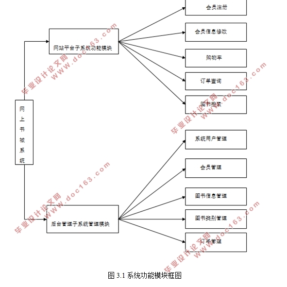基于SSH的网上书城(图书)的设计(MyEclipse,MySQL)