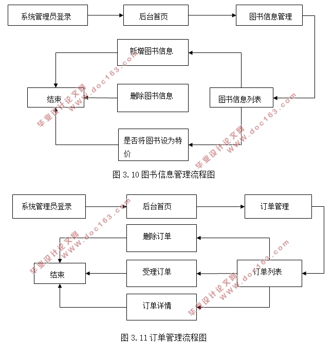 基于SSH的网上书城(图书)的设计(MyEclipse,MySQL)