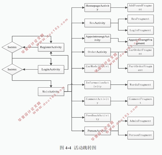 基于安卓Android的汽车4S店服务软件APP设计(Android studio,MySQL)