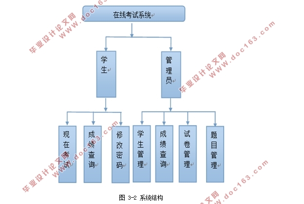 基于JavaWeb的网上测试考试系统的设计(MySQL)