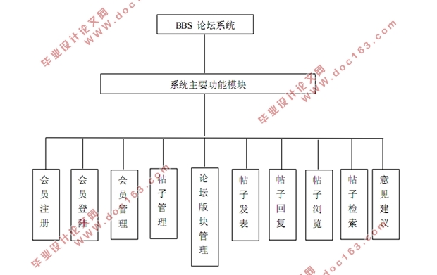 基于Javaweb的大学跳蚤市场主题论坛BBS的设计(MySQL)