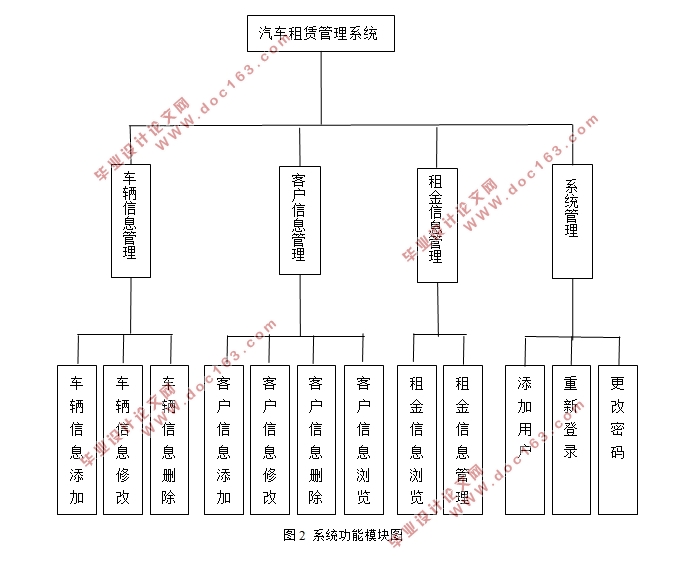 基于数据库和JAVA的网上汽车租赁管理系统的设计(MySQL)