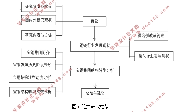 供给侧改革下钢铁企业结构转型研究-以宝钢集团为例(SWOT分析)