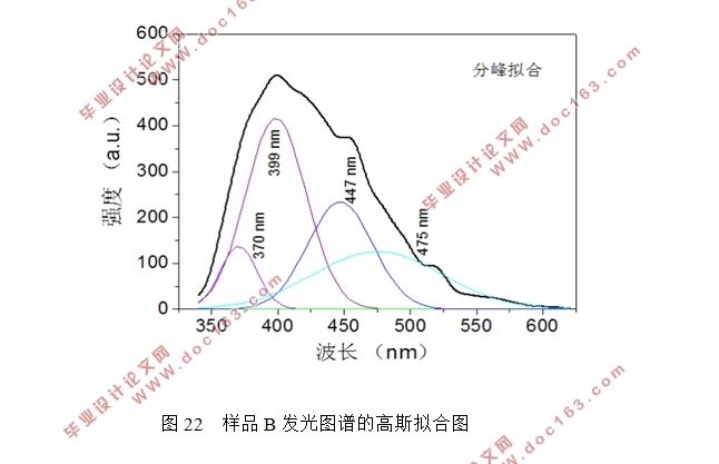 ZnO纳米材料的紫光发射研究