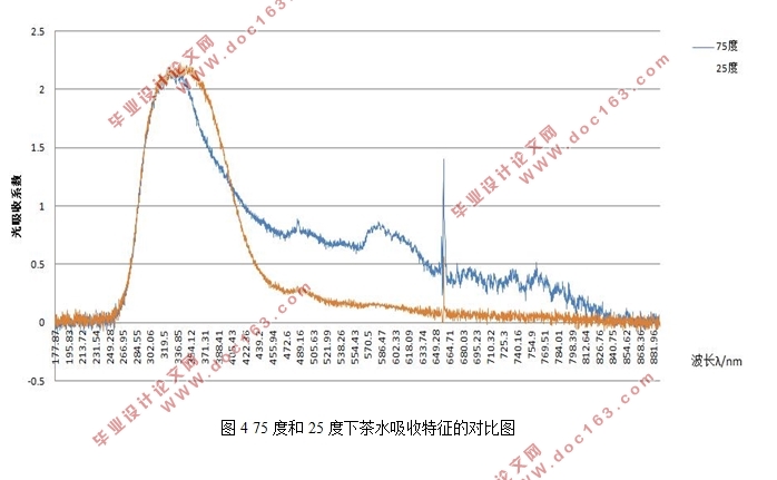 茶叶光谱分析方法