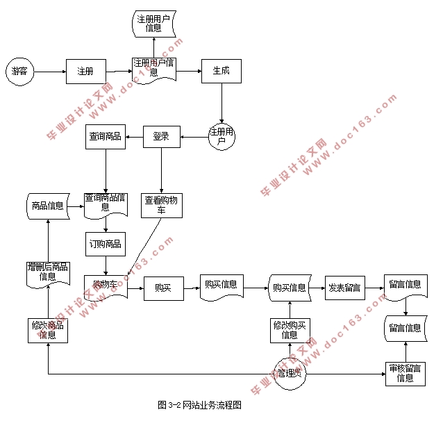 网络环境下的母婴商城的网站设计(PHP,MySQL)