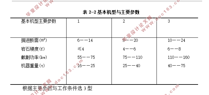 掘进机装运系统设计(含CAD液压原理图装配图)