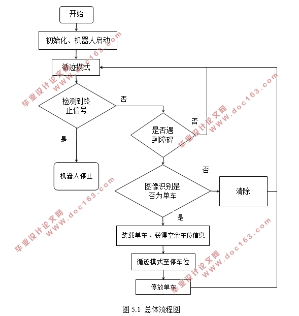 单车智能泊车机器人控制系统设计(附电路图,仿真,程序)