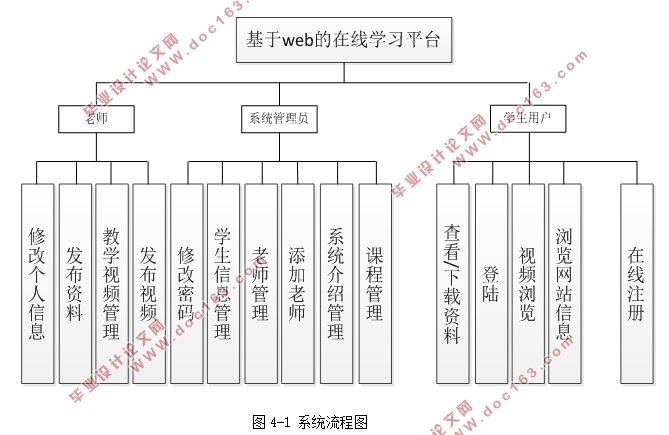 基于WEB的在线学习平台的设计(Javaweb,MySQL)(含录像)