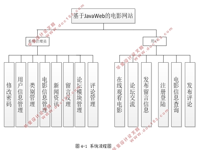 基于Javaweb的电影网站的设计与实现(SSH,MySQL)(含录像)