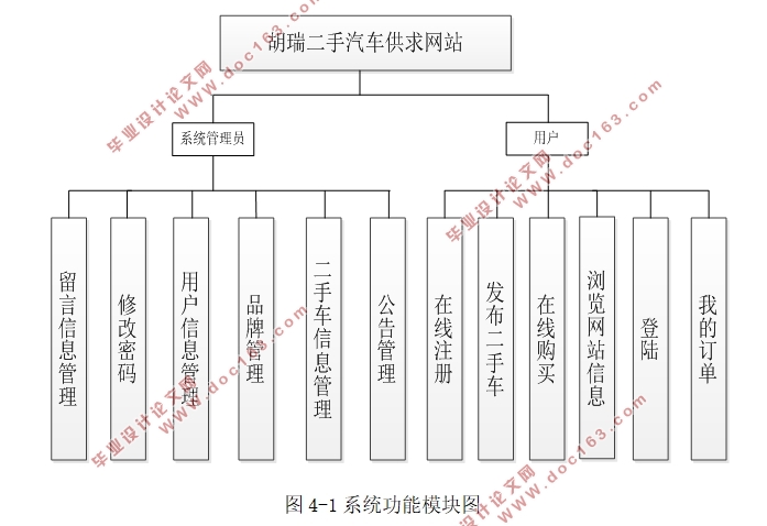 二手汽车供求网站(二手车交易)的设计与实现(SSH,MySQL)(含录像)