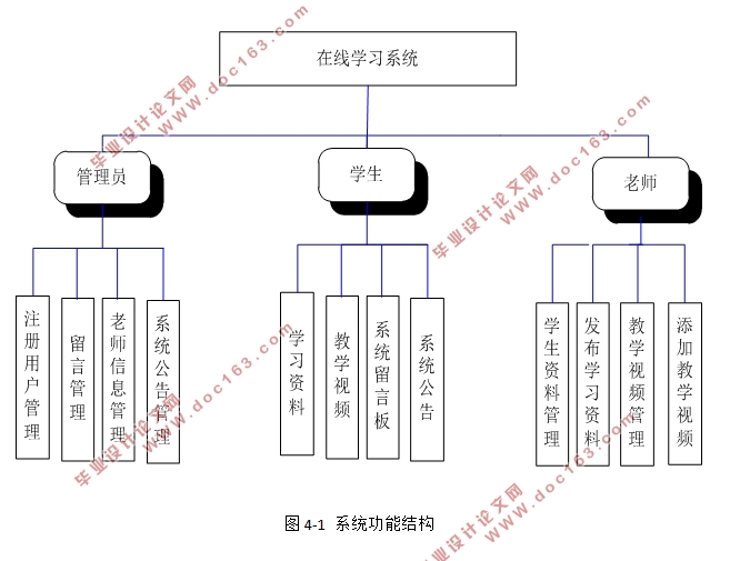 基于Web的在线学习系统的设计与实现(MySQL)(含录像)
