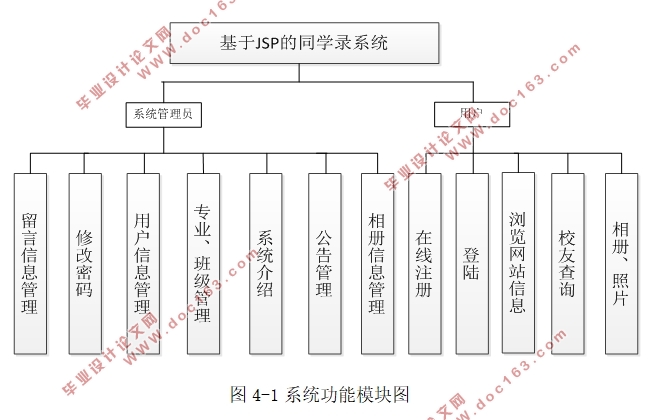 基于JSP的同学录的设计与实现(MyEclipse,SQLserver)(含录像)