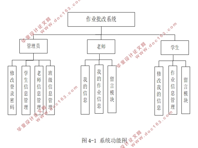 作业批改系统的设计与实现(SSH,MySQL)(含录像)