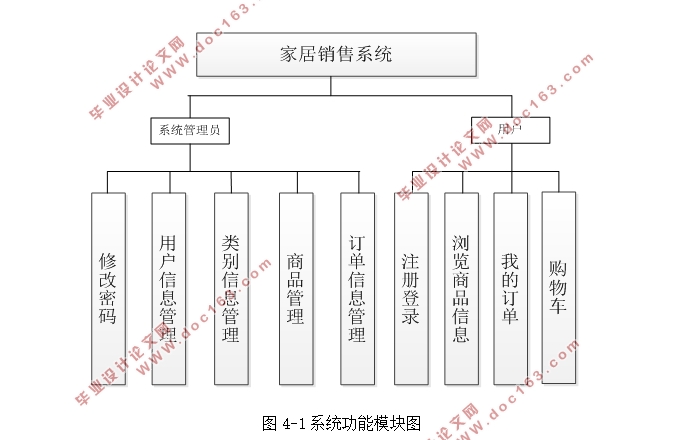 家居(家具)销售系统的设计与实现(SSH,MySQL)(含录像)