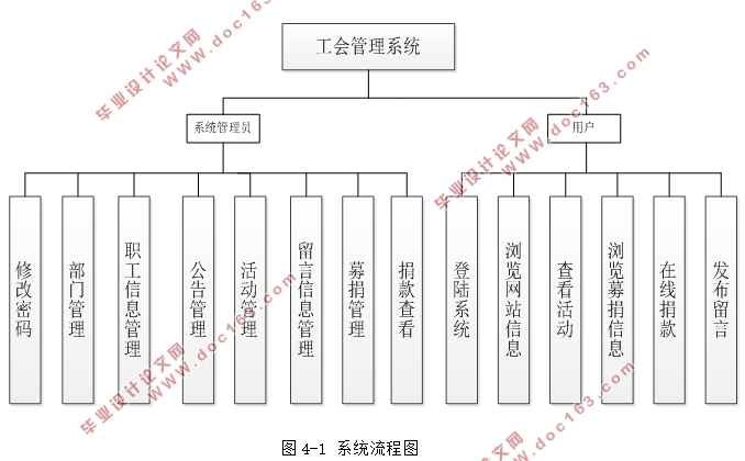 工会管理系统的设计与实现(SSH,MySQL)(含录像)