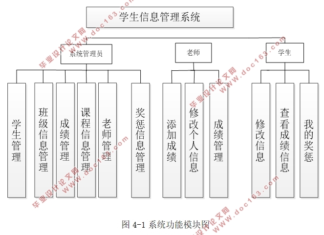 学生信息管理系统的设计与实现(Javaweb,SSH,MySQL)(含录像)