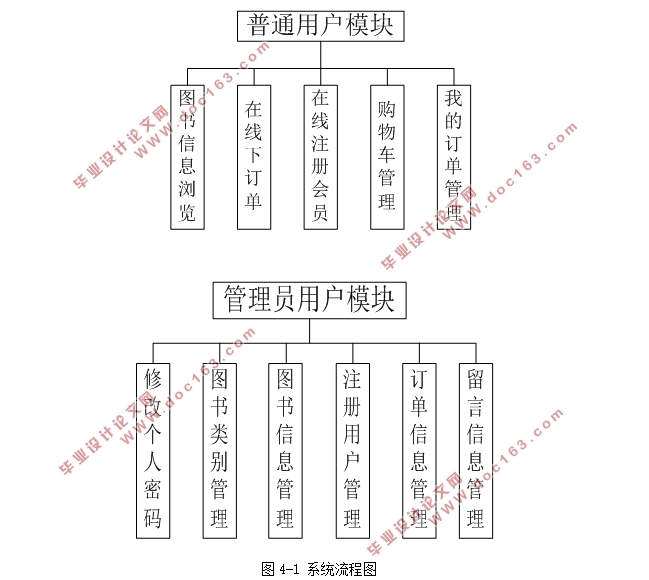 网上(图书)书店系统的设计与实现(SSH,MySQL)(含录像)