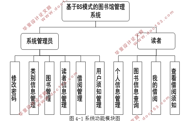 基于BS模式的图书馆管理系统的设计与实现(SSH,MySQL)(含录像)