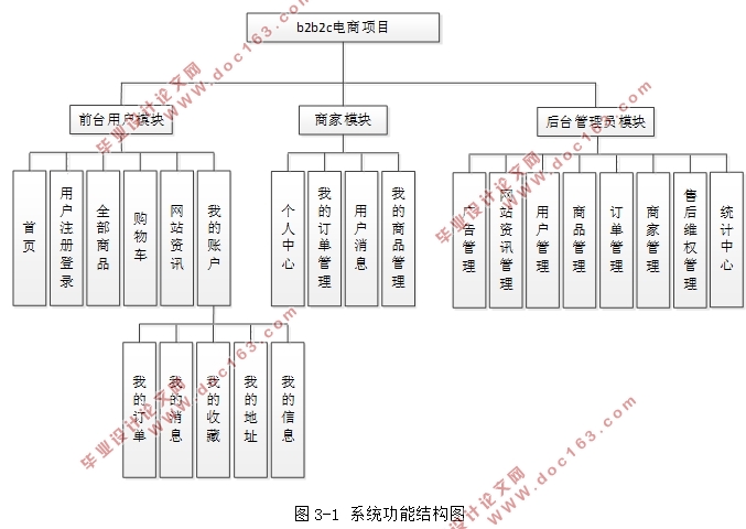 b2b2cվĿʵ(Javaweb,MySQL)(¼)