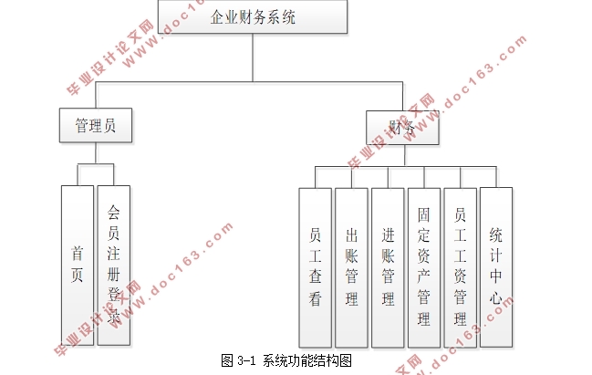 企业财务管理系统的设计与实现(Javaweb,MySQL)(含录像)