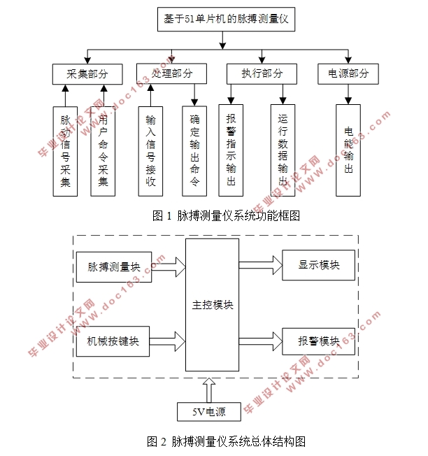 基于51单片机脉搏测量仪的设计(附Proteus仿真,电路图,代码)