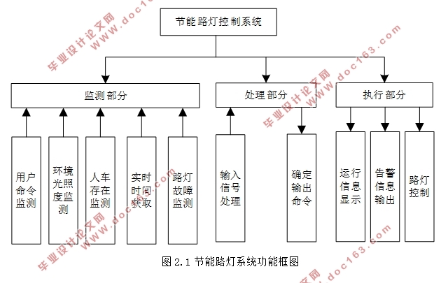 智能节能路灯控制系统设计(附Proteus仿真程序)