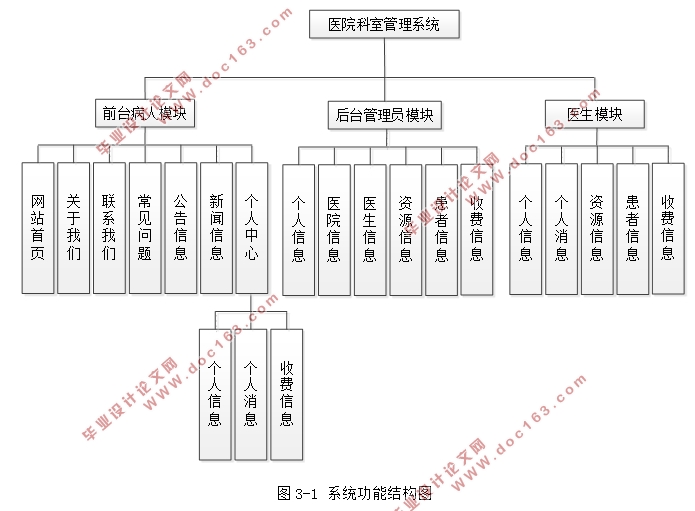 基于SSM的医院科室管理系统的设计与实现(MySQL)(含录像)