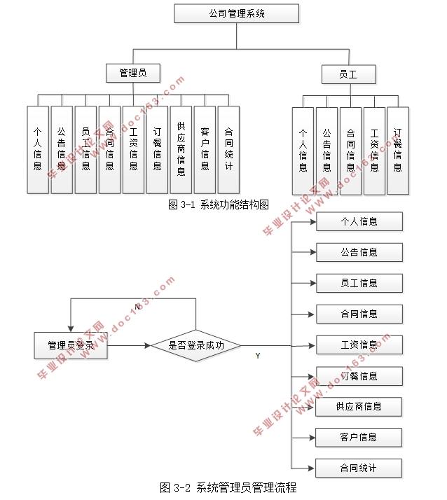 基于Java的公司管理系统的设计与实现(SSM,MySQL)(含录像)