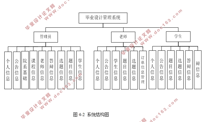 毕业设计管理系统的设计与实现(SSM,MySQL)