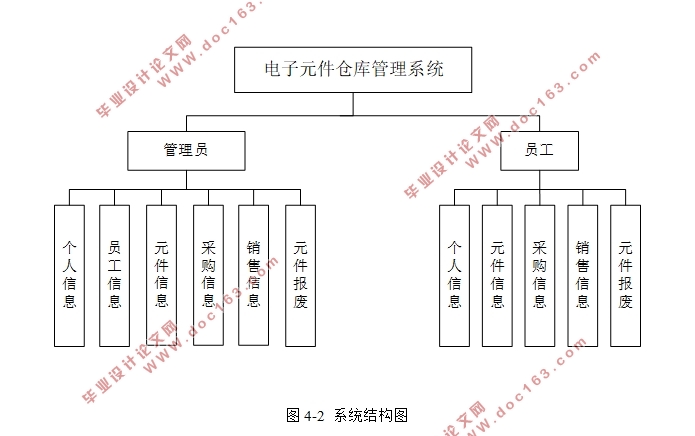 电子元件仓库管理系统的设计与实现(SSM,MySQL)(含录像)