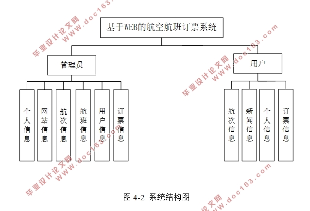基于WEB的航空航班订票系统的设计与实现(SSM,MySQL)(含录像)