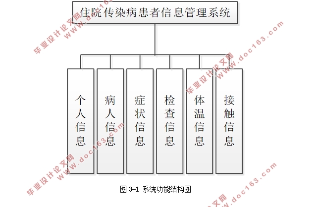 住院传染病患者信息管理系统设计与实现(含录像)