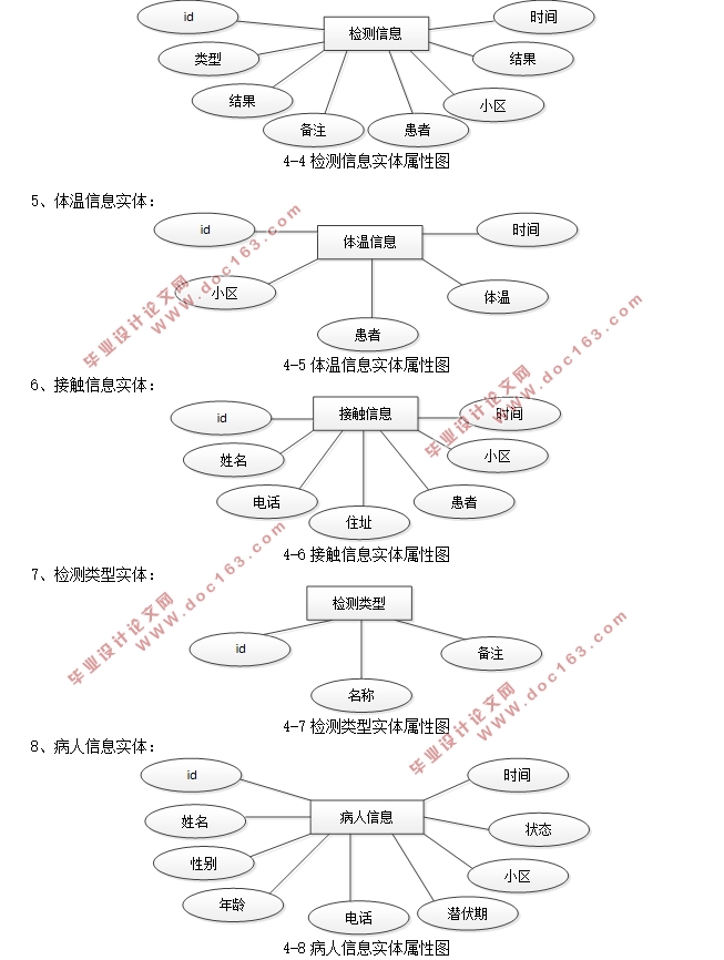 住院传染病患者信息管理系统设计与实现(含录像)