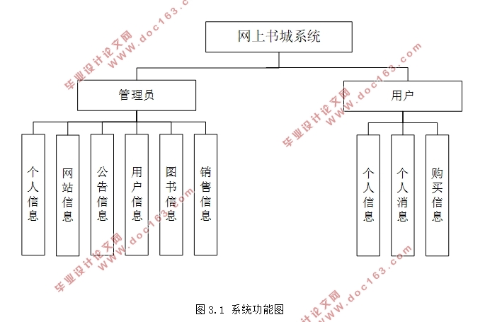 基于Java的网上书城的设计与实现(前台+后台)(SSM,MySQL)(含录像)